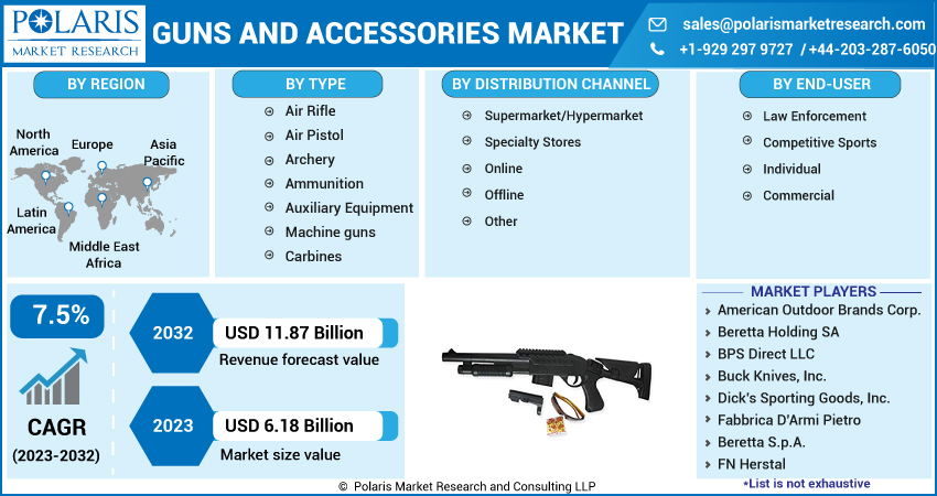 Guns and Accessories Market